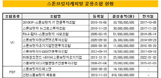 스톤브릿지_조합