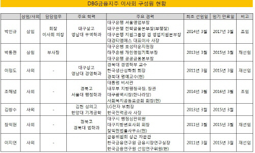 지배구조 2014-DGB금융 이사회