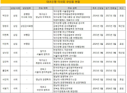 지배구조 2014-DGB금융 대구은행 이사회