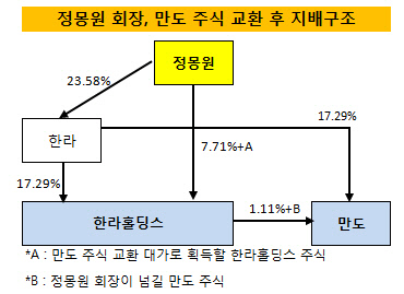 정몽원 회장 만도 주식 교환 후 지배구조