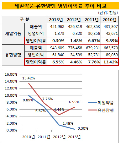 제일약품 유한양행 영업이익률 추이 비교