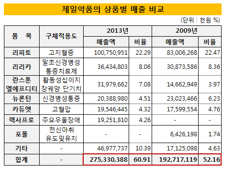 제일약품의 상품별 매출 비교