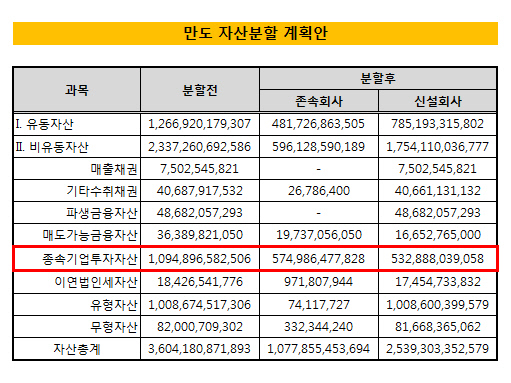 만도 자산분할