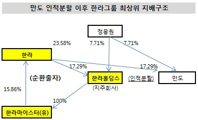 만도 인적분할 이후 한라그룹 최상위 지배구조