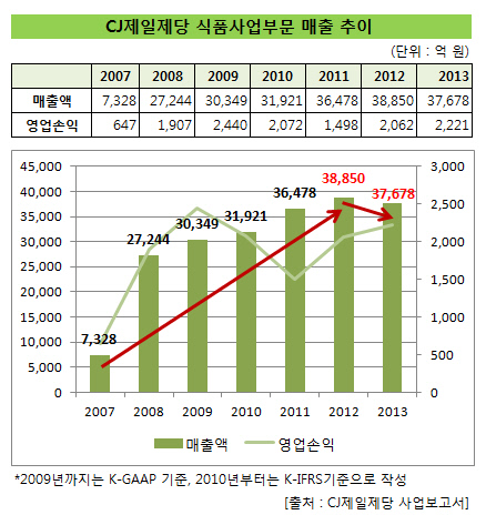 CJ제일제당_식품사업부문_매출추이