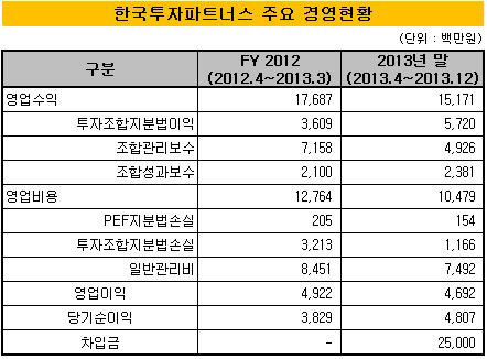 한국투자파트너스 주요 경영 현황