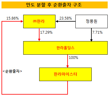 만도 순환출자