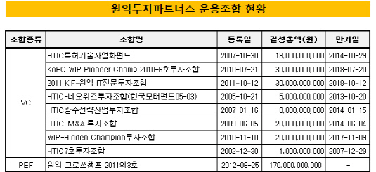 원익투자_조합현황