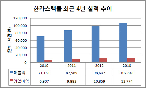 한라스택폴 실적 추이