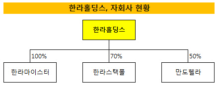 한라홀딩스 자회사 현황