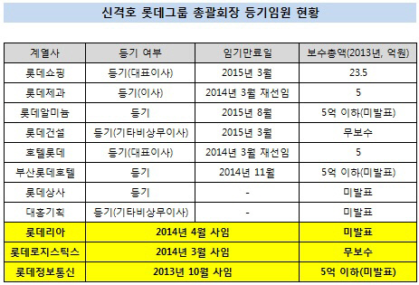 신격호 롯데그룹 총괄회장 등기임원 현황