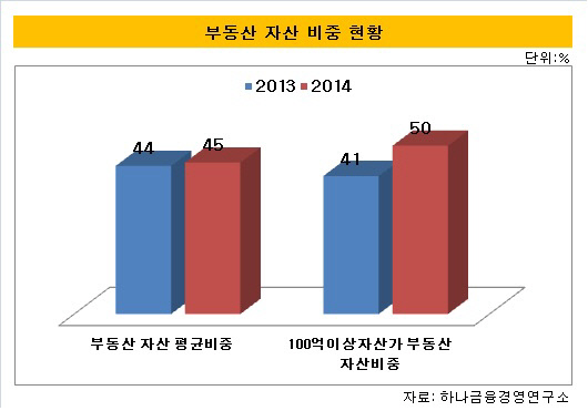 부동산자산비중현황