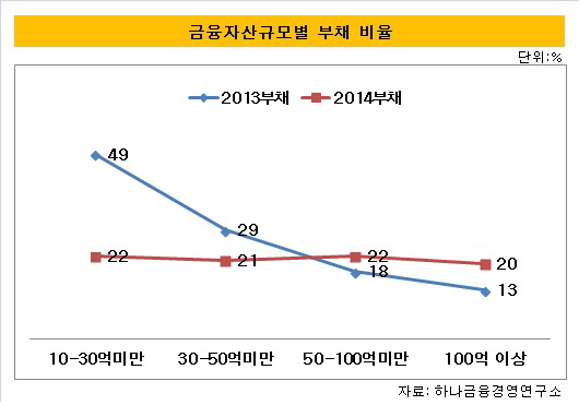 금융자산규모별부채