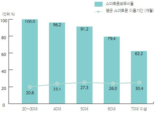 평균 이용기간