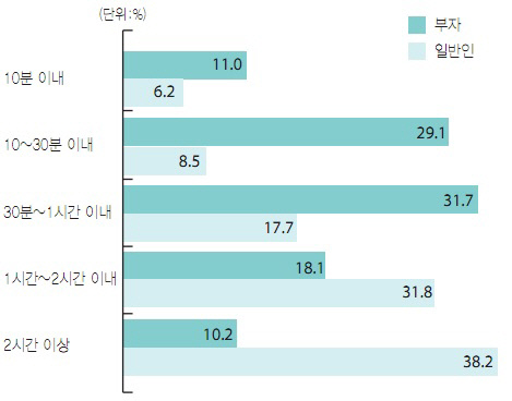 인터넷 이용시간