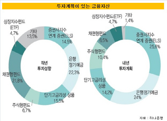 투자계획 금융자산 현황