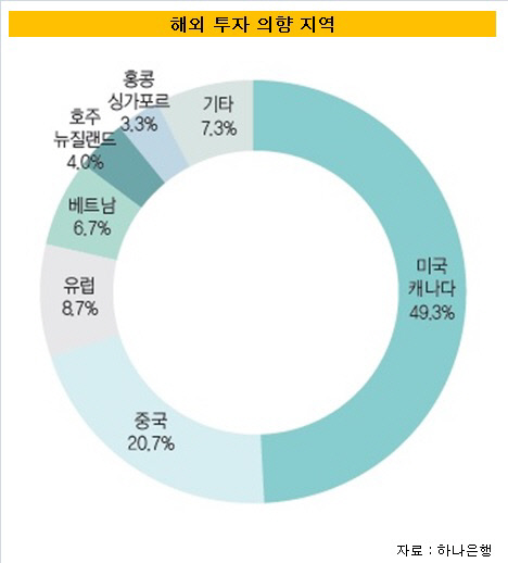 해외투자 의향 지역