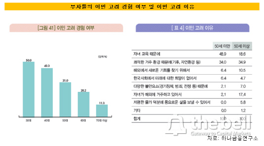 부자들의 이민 고려 경험 여부 및 이민 고려 이유