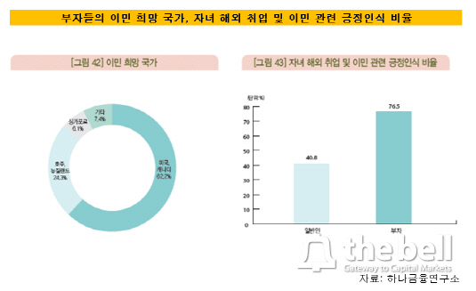 이민 희망 국가, 자녀 해외 취업 및 이민 관련 긍정인식 비율