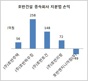 호반건설 종송회사 지분법 손익