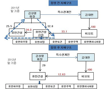 호반건설 합병 후 지배구조 변화