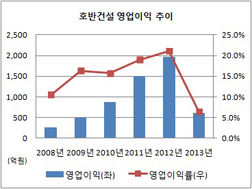 호반건설 영업이익 추이