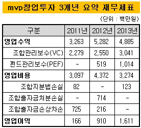 mvp창업투자_요약 재무제표