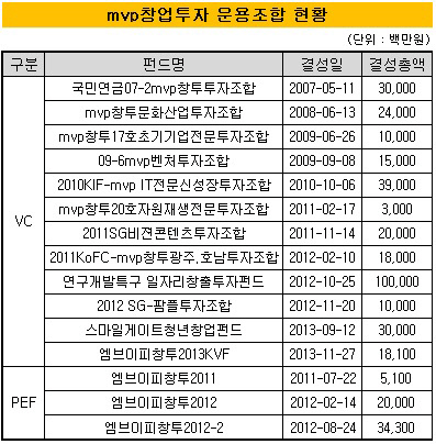 mvp창업투자_운용조합