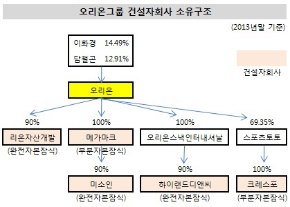 오리온그룹 건설자회사소유구조