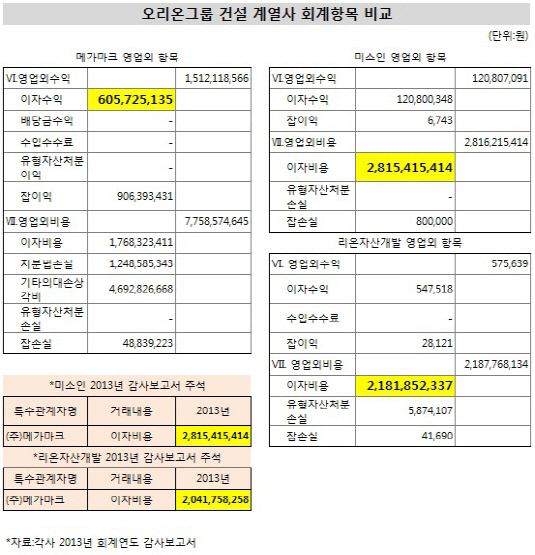 오리온그룹 건설계열사 회계항목 비교