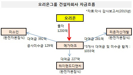 오리온그룹 건설자회사 자금흐름