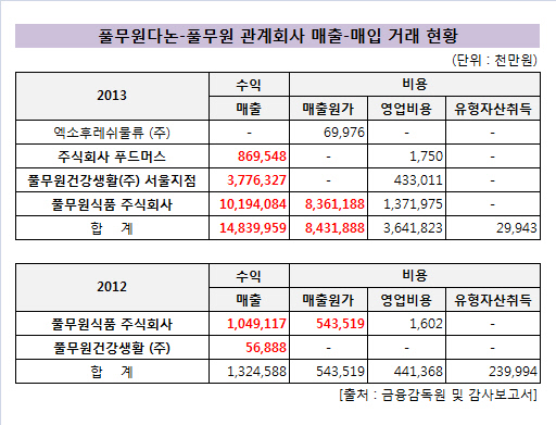 풀무원다논 관계회사 매출