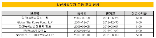 일신창업투자 운용조합