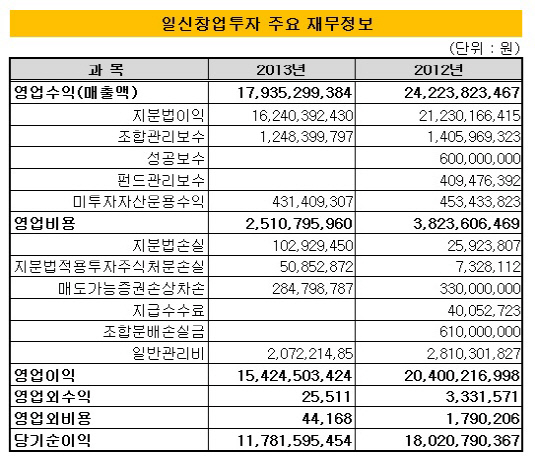 일신창투 재무재표