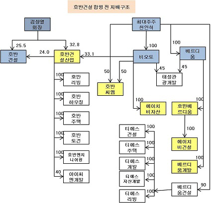 호반건설 합병 전 지배구조 1