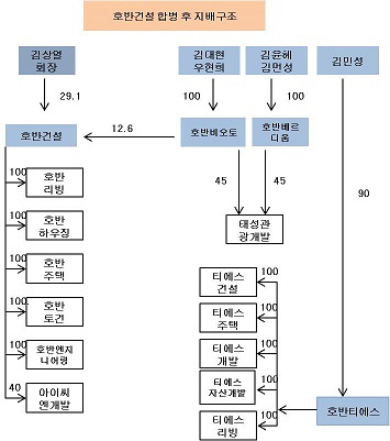 호반건설 합병 후 지배구조 1