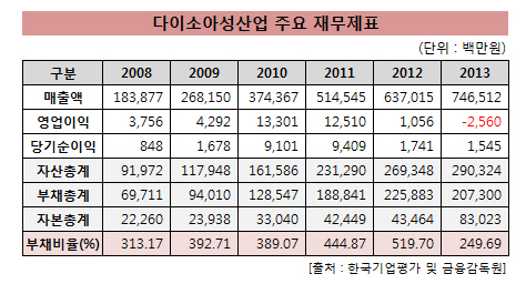 다이소_적자전환_매출