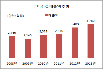 우미건설 매출액 추이