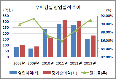 우미건설 영업이익 추이