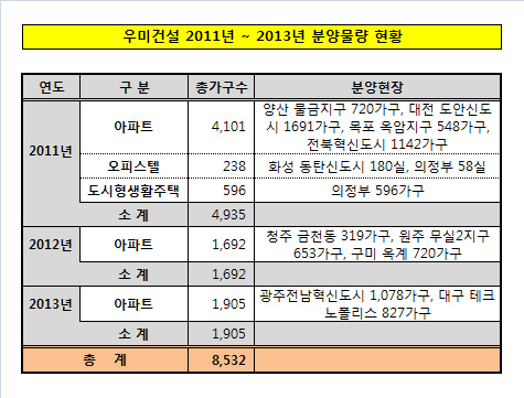 우미건설분양물량현황