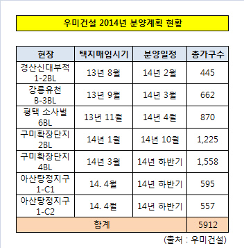 우미건설 2014년 분양계획 현황