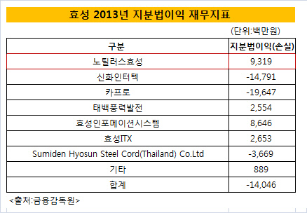 효성 2013년 지분법이익 재무지표