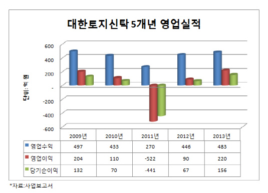 대한토지신탁