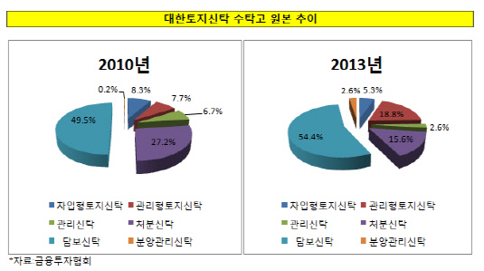 대한토지신탁