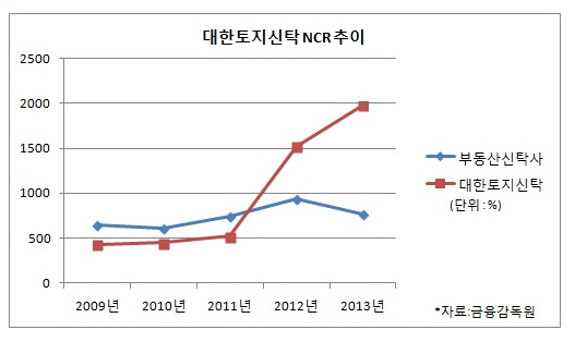 대한토지신탁