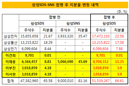 삼성sds-sns 합병