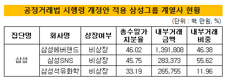 공정거래법 시행령 적용 삼성그룹 계열사 현황