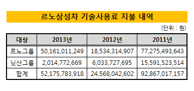 기술사용료