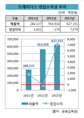 트레이더스 영업수익성 추이