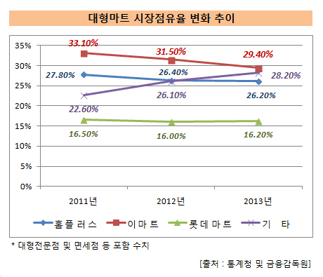 트레이더스_대형마트시장점유율 변화추이